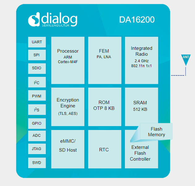 Schéma de principe - Renesas / Dialog SoC Wi-Fi® à ultra faible puissance DA16200x